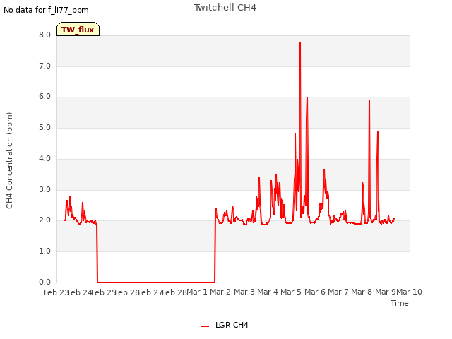 plot of Twitchell CH4