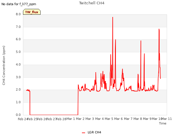 plot of Twitchell CH4