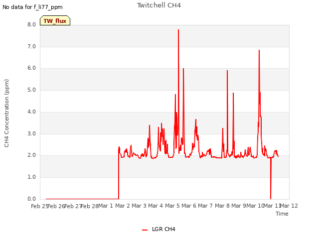 plot of Twitchell CH4