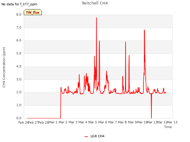 plot of Twitchell CH4