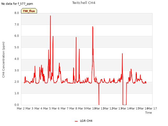 plot of Twitchell CH4