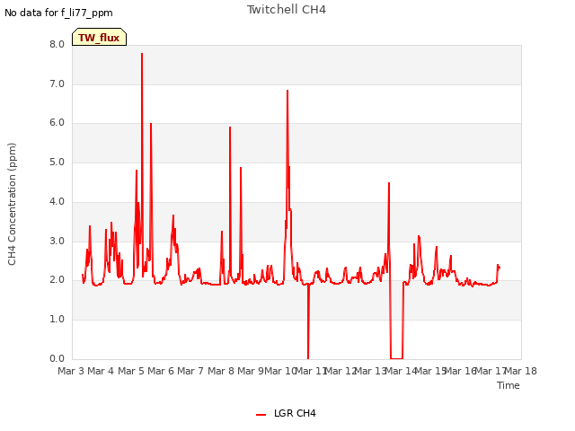 plot of Twitchell CH4