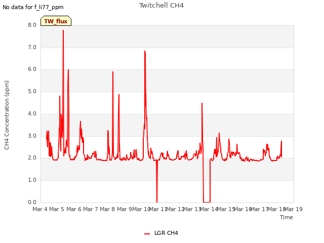 plot of Twitchell CH4