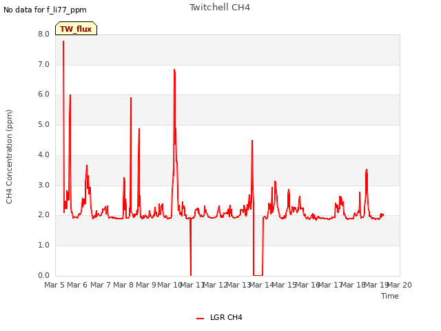 plot of Twitchell CH4