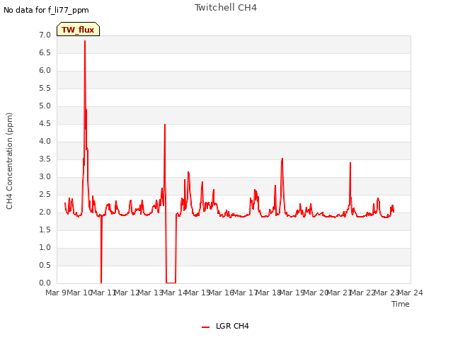 plot of Twitchell CH4