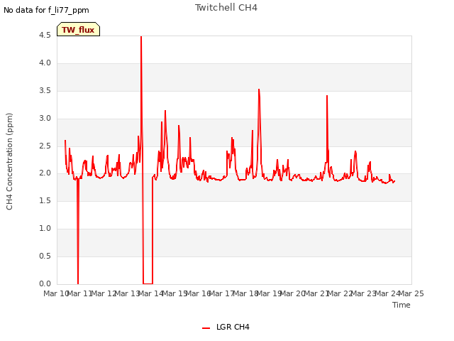 plot of Twitchell CH4