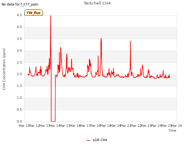 plot of Twitchell CH4