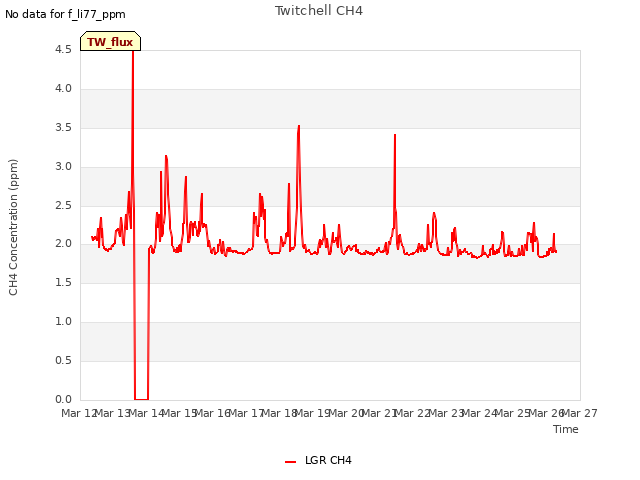 plot of Twitchell CH4