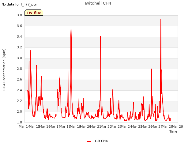 plot of Twitchell CH4