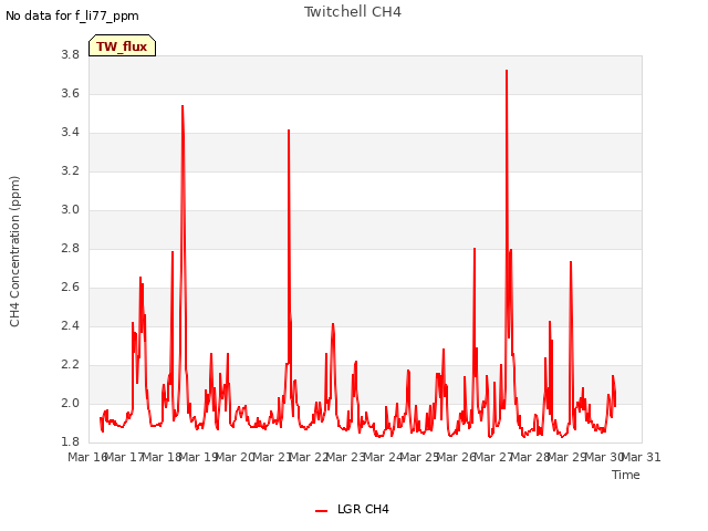 plot of Twitchell CH4