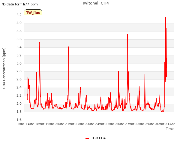 plot of Twitchell CH4