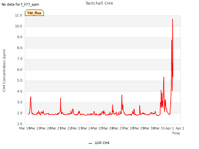 plot of Twitchell CH4