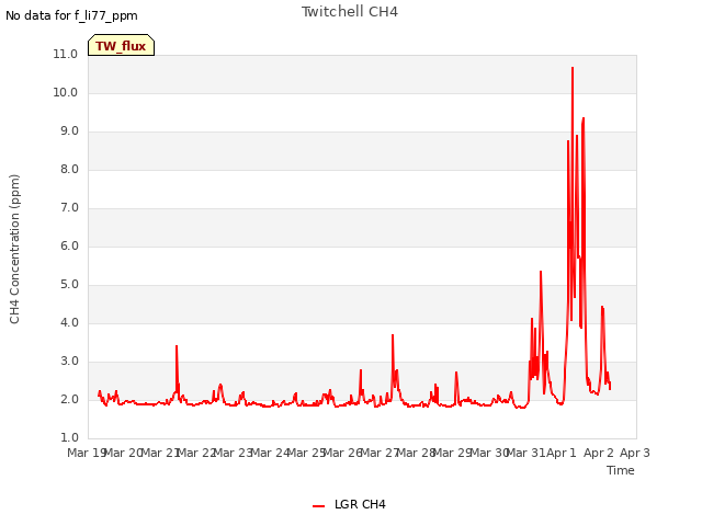 plot of Twitchell CH4