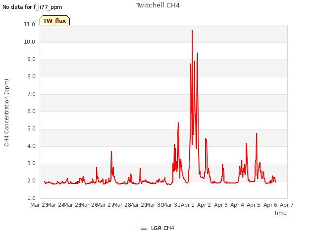 plot of Twitchell CH4