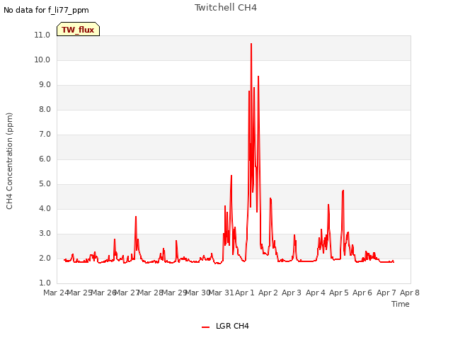 plot of Twitchell CH4