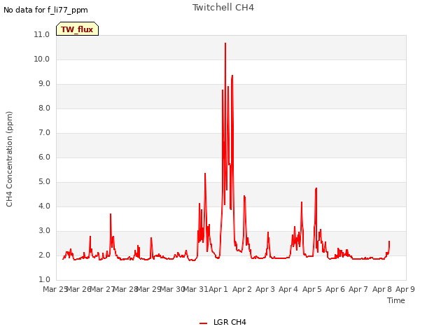 plot of Twitchell CH4