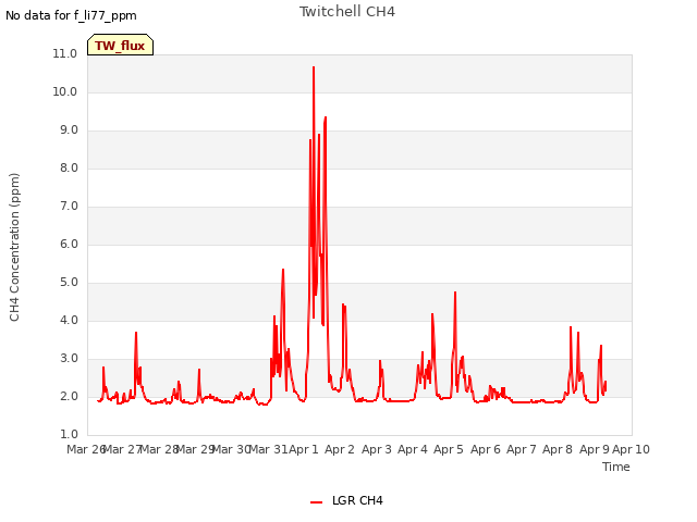 plot of Twitchell CH4