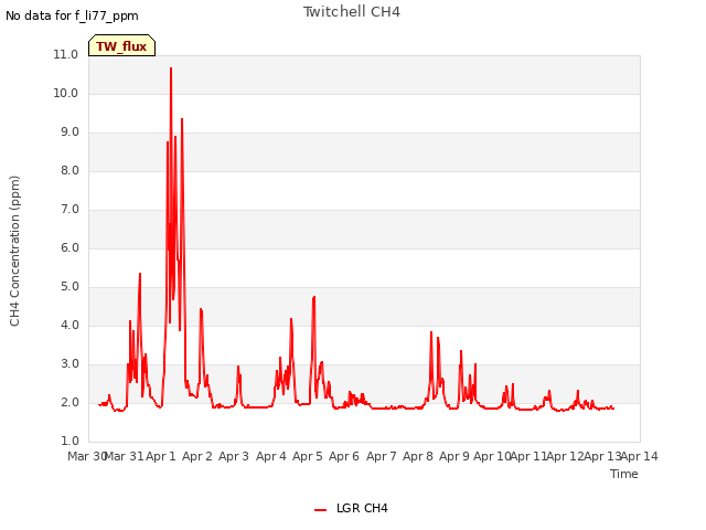 plot of Twitchell CH4