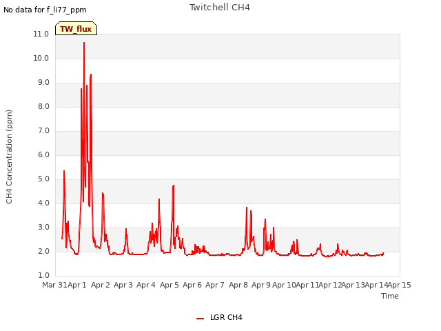 plot of Twitchell CH4