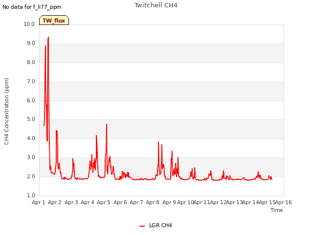 plot of Twitchell CH4