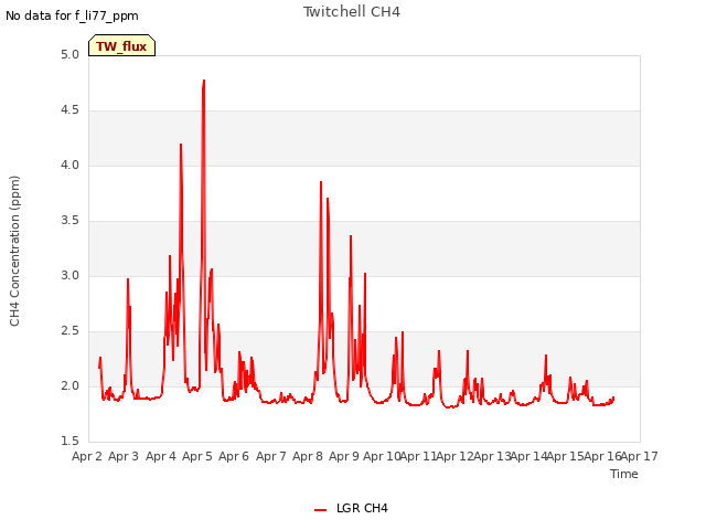 plot of Twitchell CH4