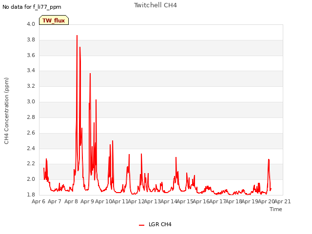 plot of Twitchell CH4