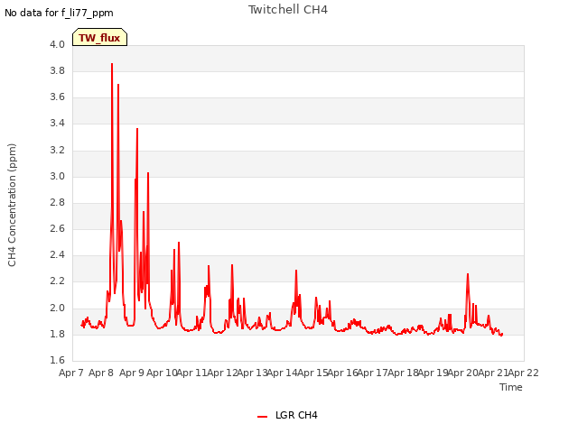 plot of Twitchell CH4