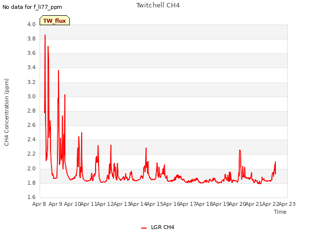 plot of Twitchell CH4