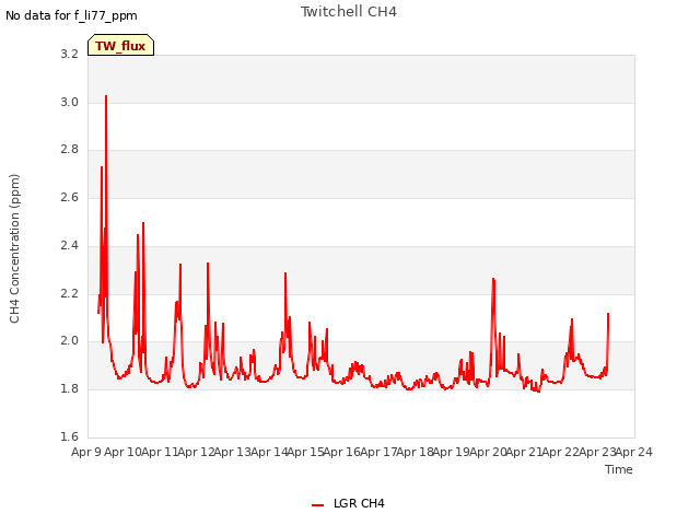 plot of Twitchell CH4