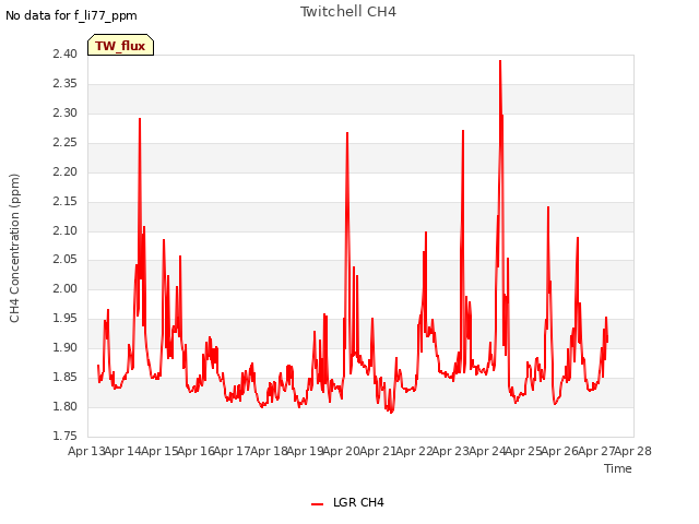 plot of Twitchell CH4