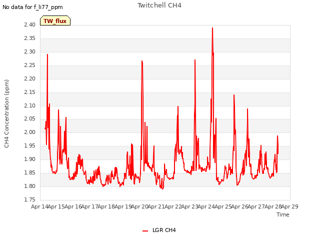 plot of Twitchell CH4