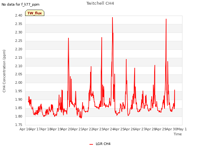 plot of Twitchell CH4