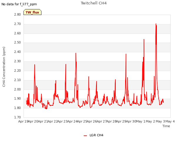 plot of Twitchell CH4