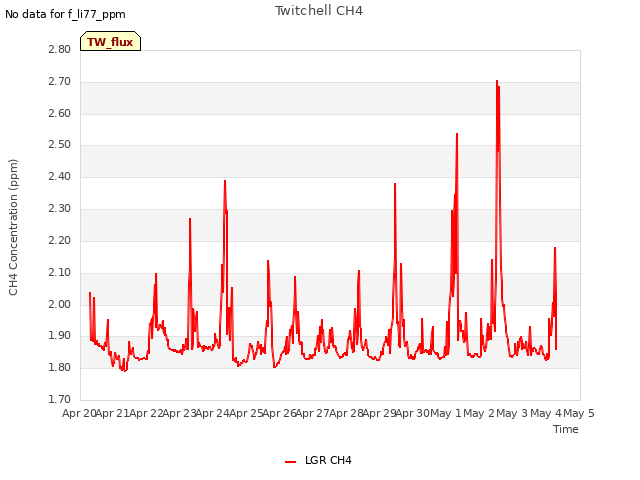 plot of Twitchell CH4