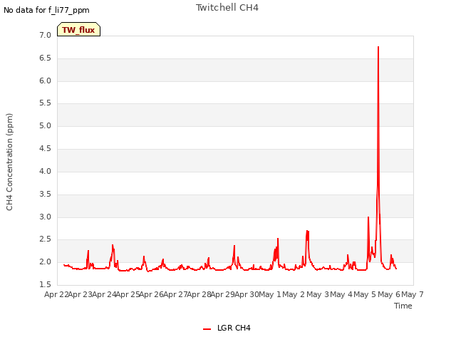 plot of Twitchell CH4