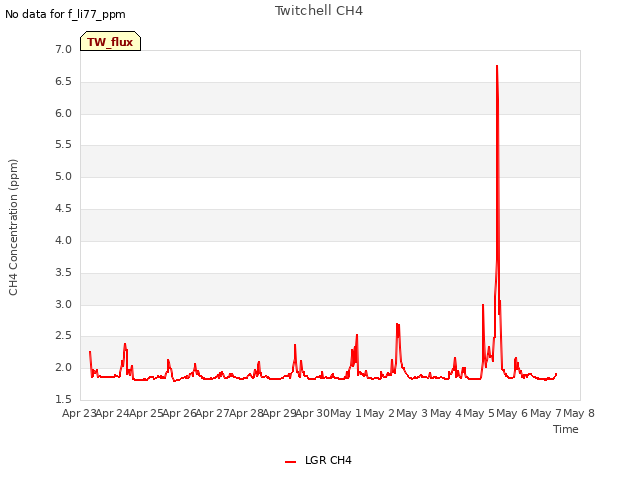 plot of Twitchell CH4