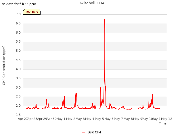 plot of Twitchell CH4