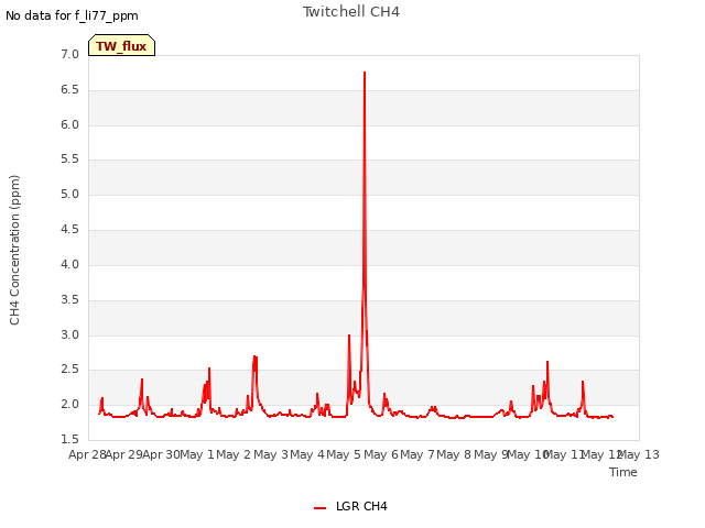 plot of Twitchell CH4