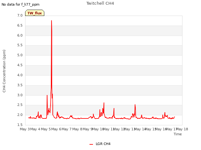 plot of Twitchell CH4