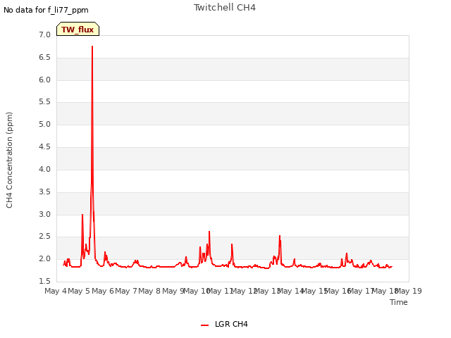 plot of Twitchell CH4