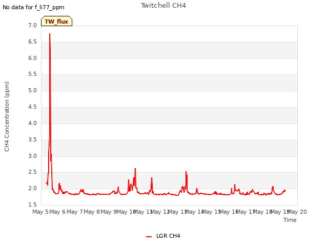 plot of Twitchell CH4