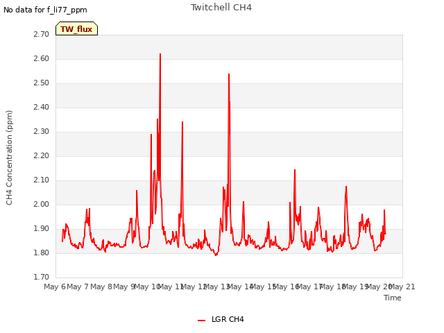 plot of Twitchell CH4