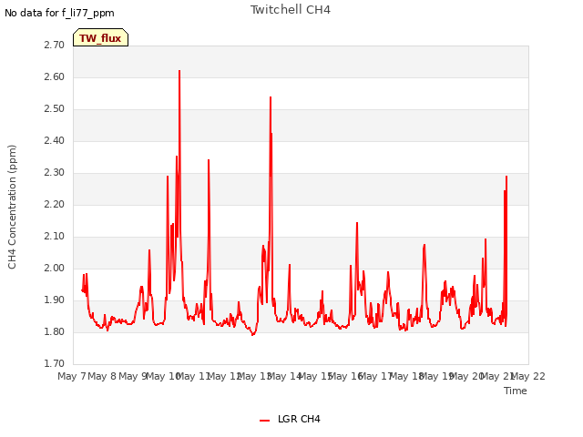 plot of Twitchell CH4