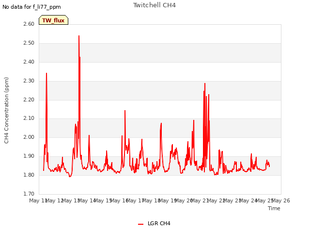 plot of Twitchell CH4