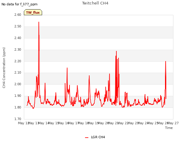 plot of Twitchell CH4