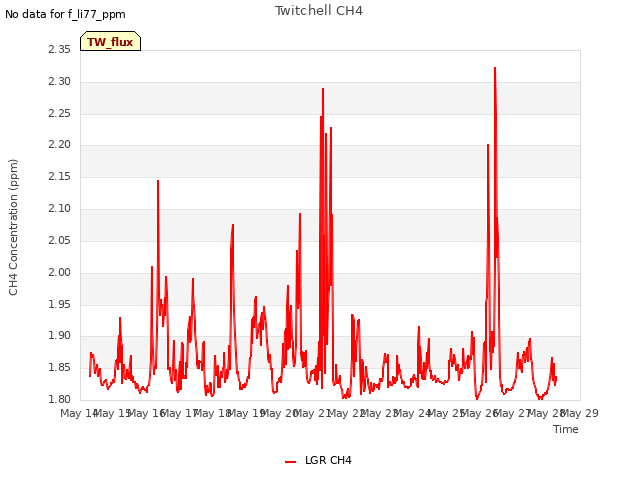 plot of Twitchell CH4