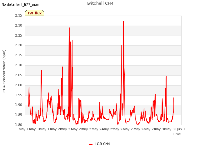 plot of Twitchell CH4