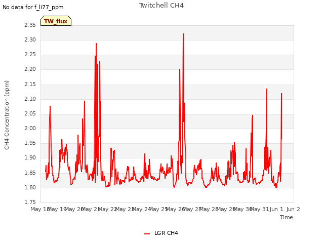 plot of Twitchell CH4