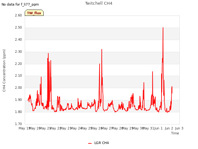 plot of Twitchell CH4