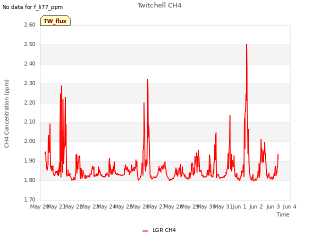 plot of Twitchell CH4